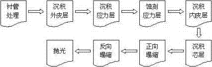 Method for making bow-shaped polarization maintaining optical fiber for Y waveguide