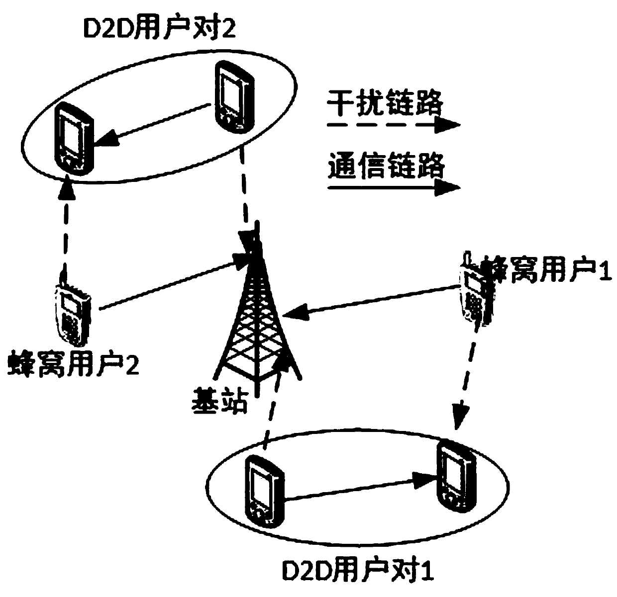 Multi-user D2D communication resource allocation method based on spectrum allocation and power control