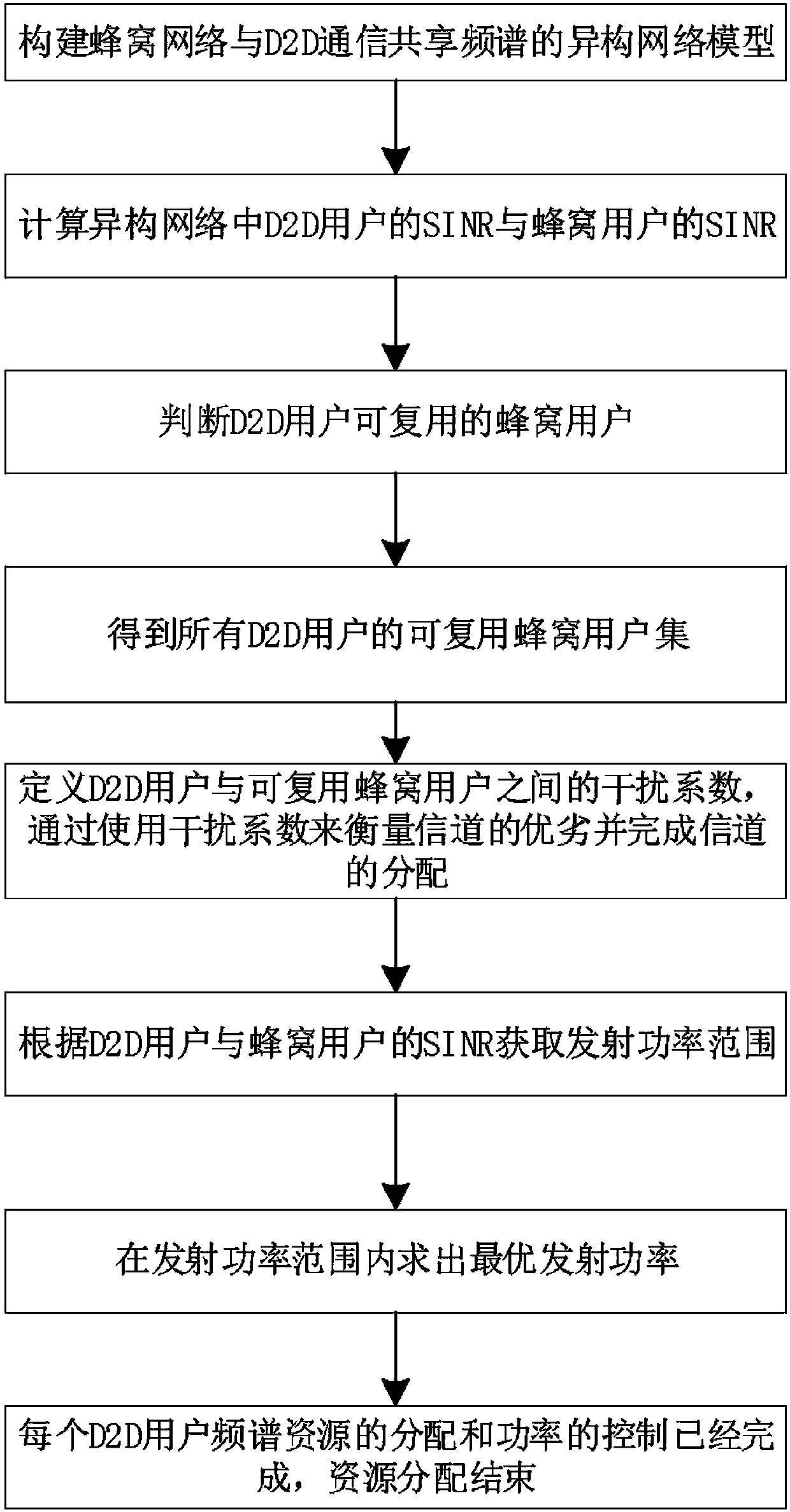 Multi-user D2D communication resource allocation method based on spectrum allocation and power control