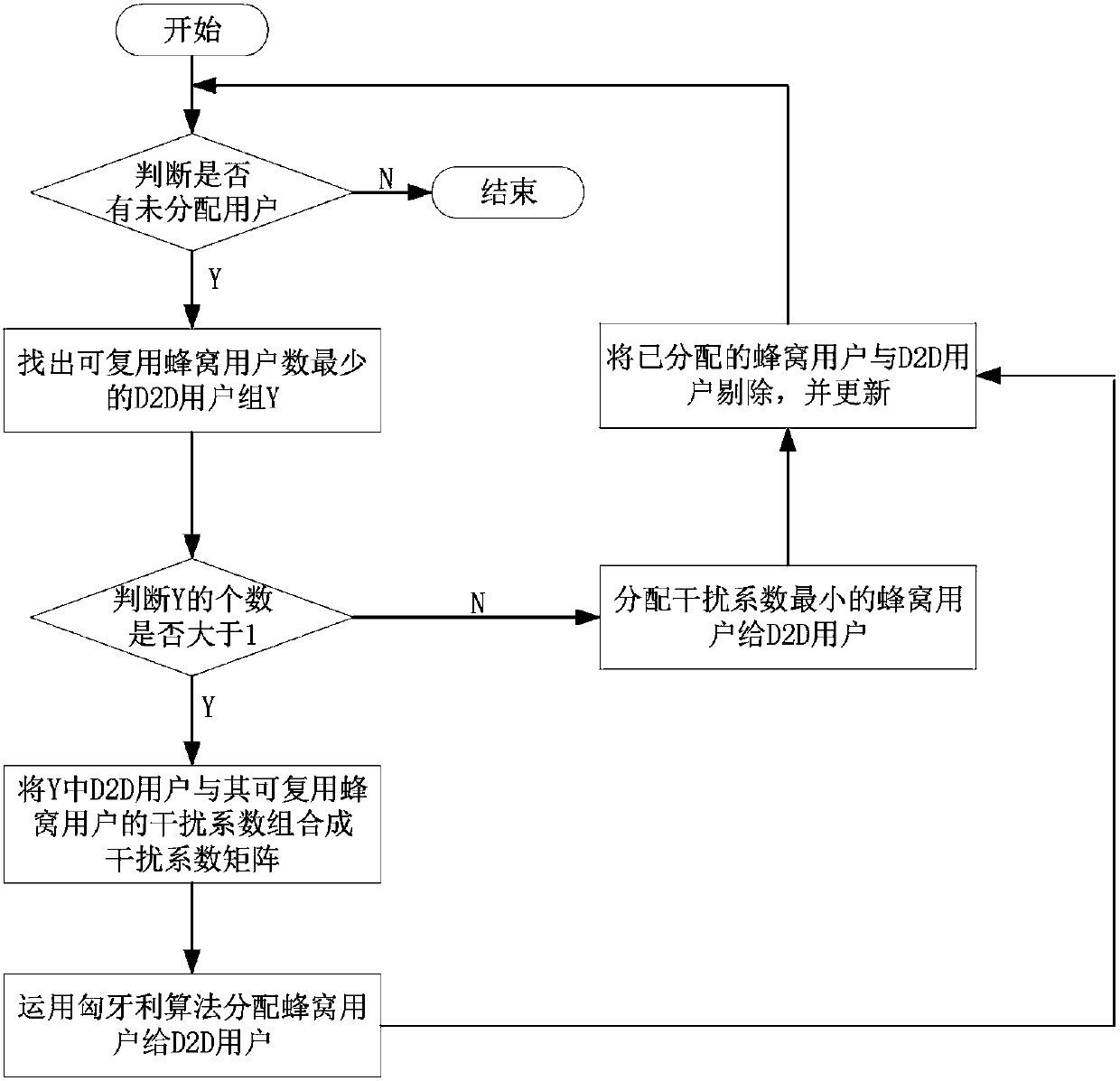 Multi-user D2D communication resource allocation method based on spectrum allocation and power control