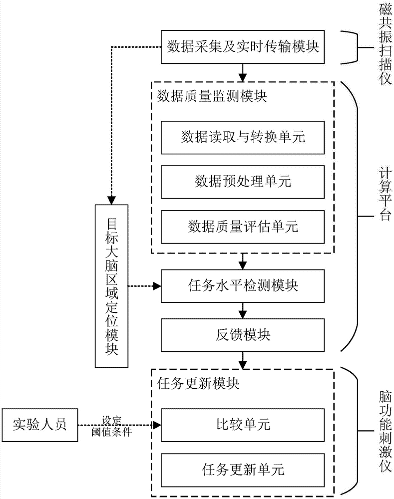 Brain function experimental task stimulation system with real-time feedback and task update functions