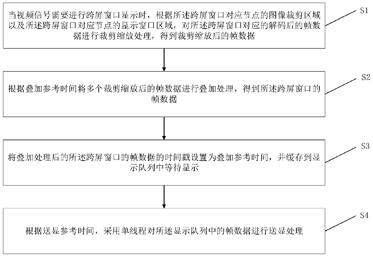 Distributed cross-node video synchronization method and system