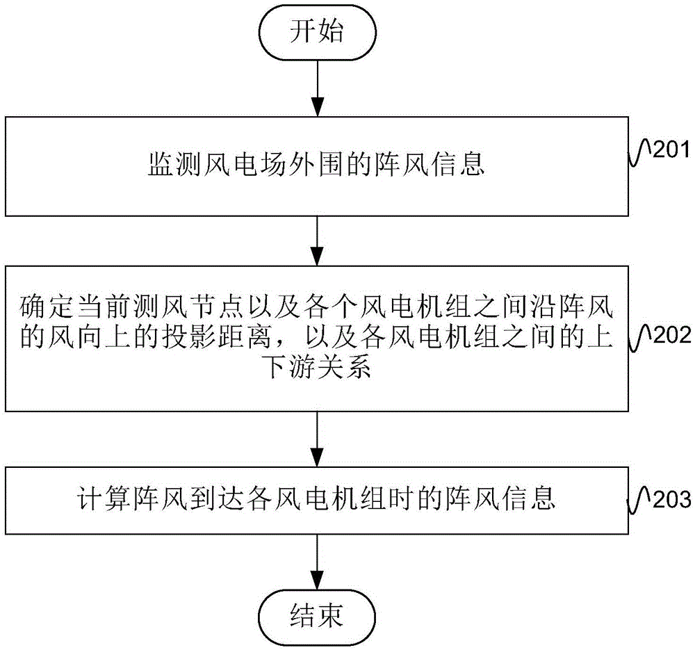 Wind power field gust prediction method and system