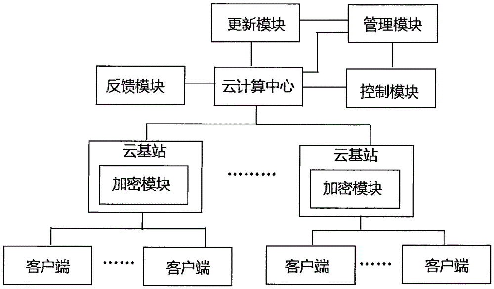 Cloud computing system