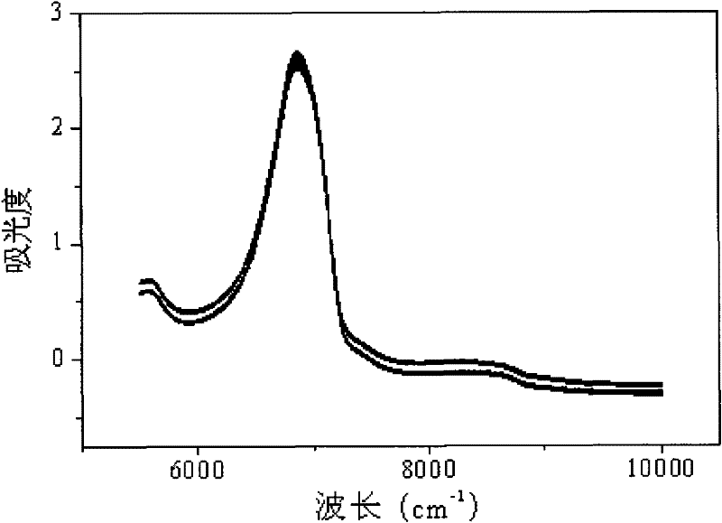 Method for measuring content of substance in process of anaerobic fermentation