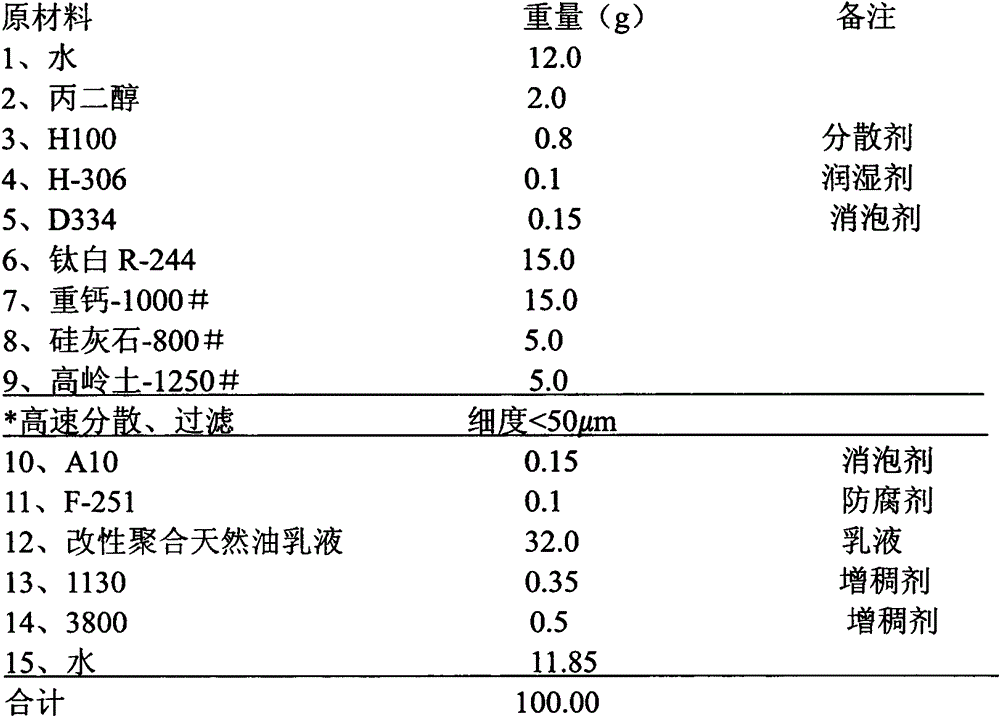 Emulsion foundation paint for outer wall and preparation method of paint