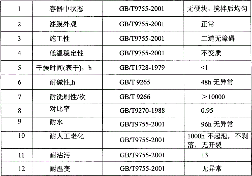 Emulsion foundation paint for outer wall and preparation method of paint