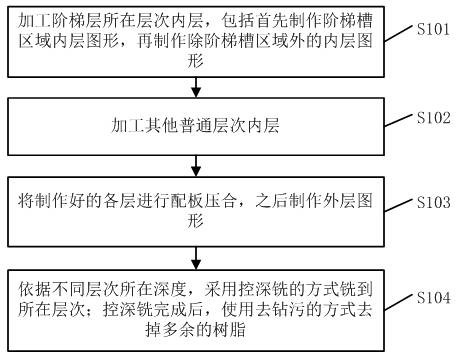 Multilayer step PCB manufacturing method, PCB and electronic equipment