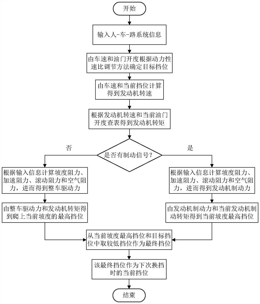 A design method for shift schedule of super multi-gear automatic transmission