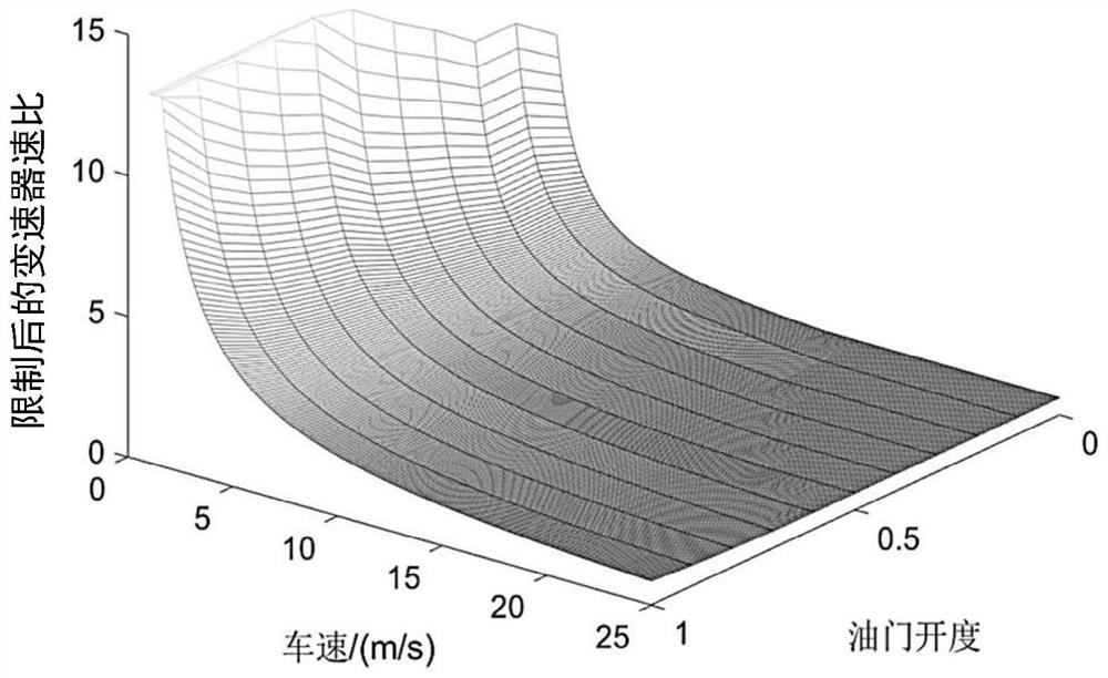 A design method for shift schedule of super multi-gear automatic transmission