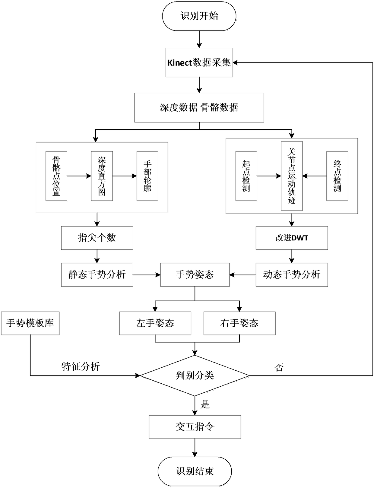 A natural interaction method of virtual mine based on somatosensory