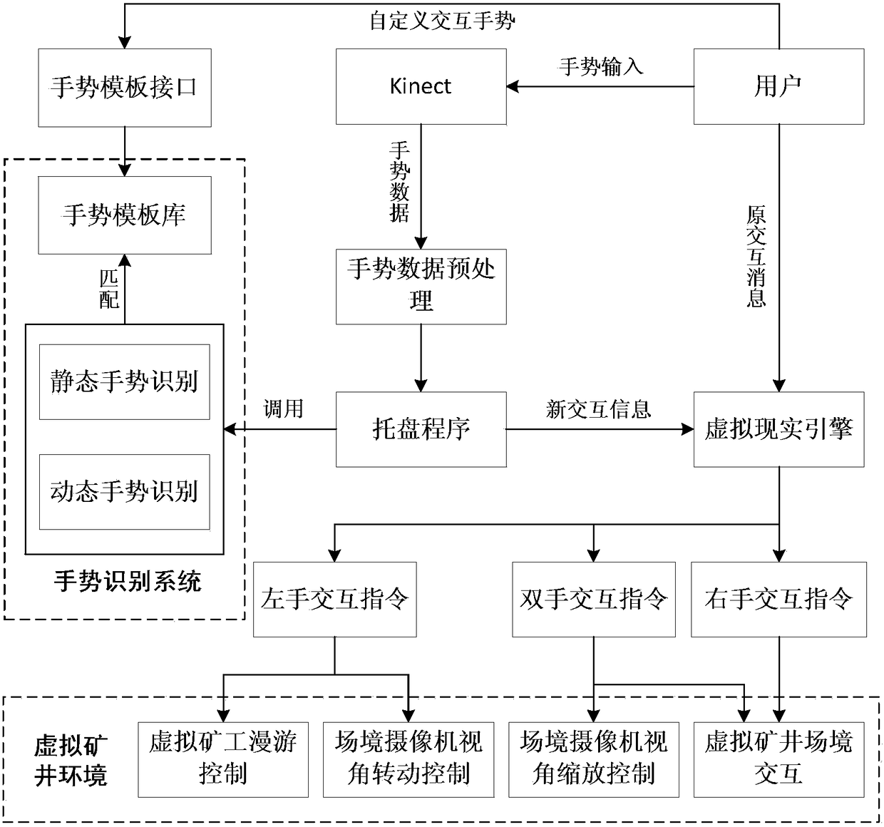 A natural interaction method of virtual mine based on somatosensory