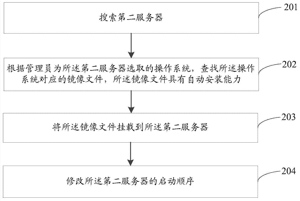 Operating system mounting method and device