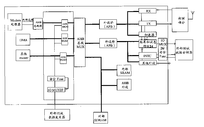 SOC (system on chip) chip and method for testing same