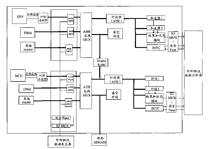 SOC (system on chip) chip and method for testing same