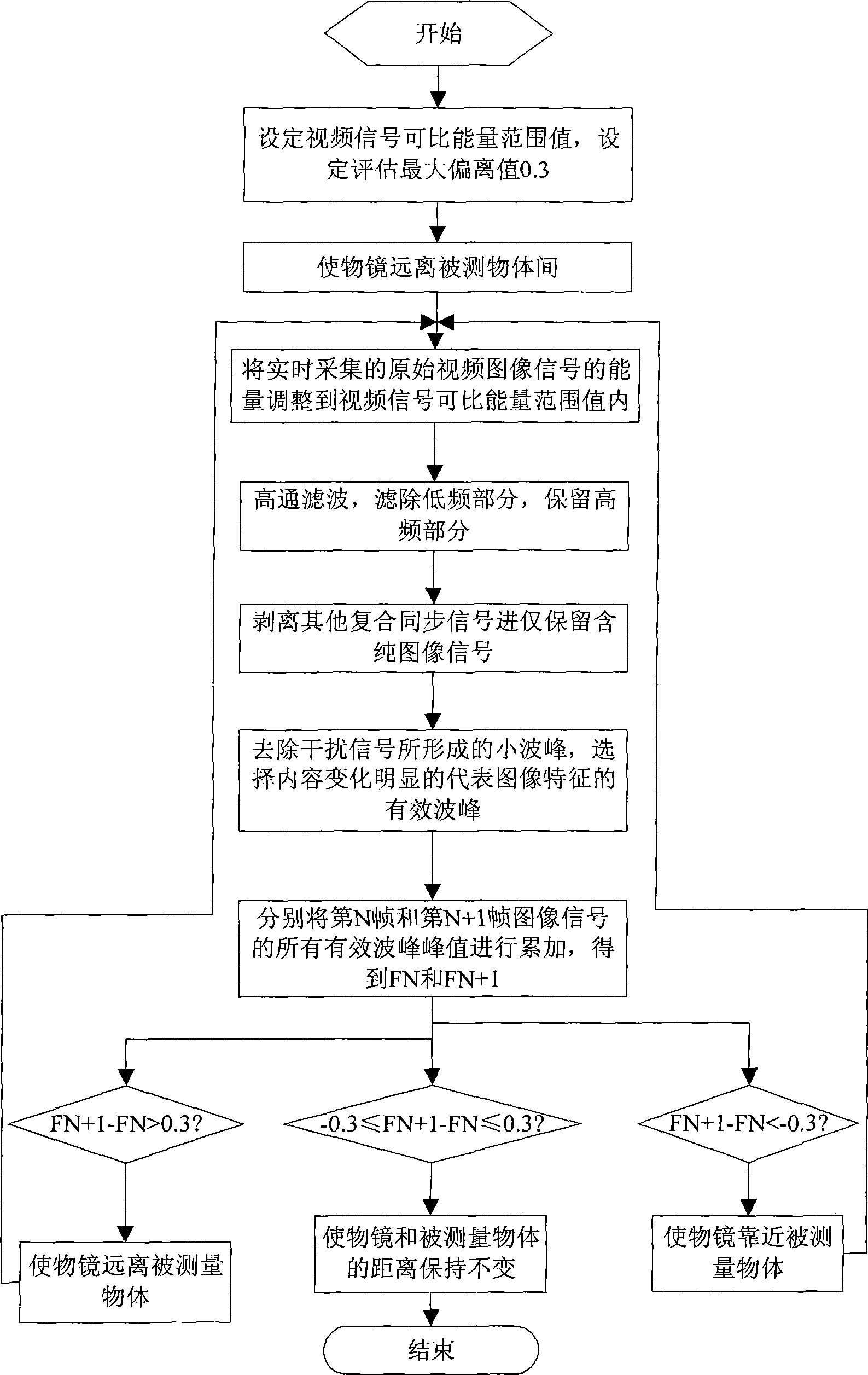 Automatic focusing method and microscope applying the method