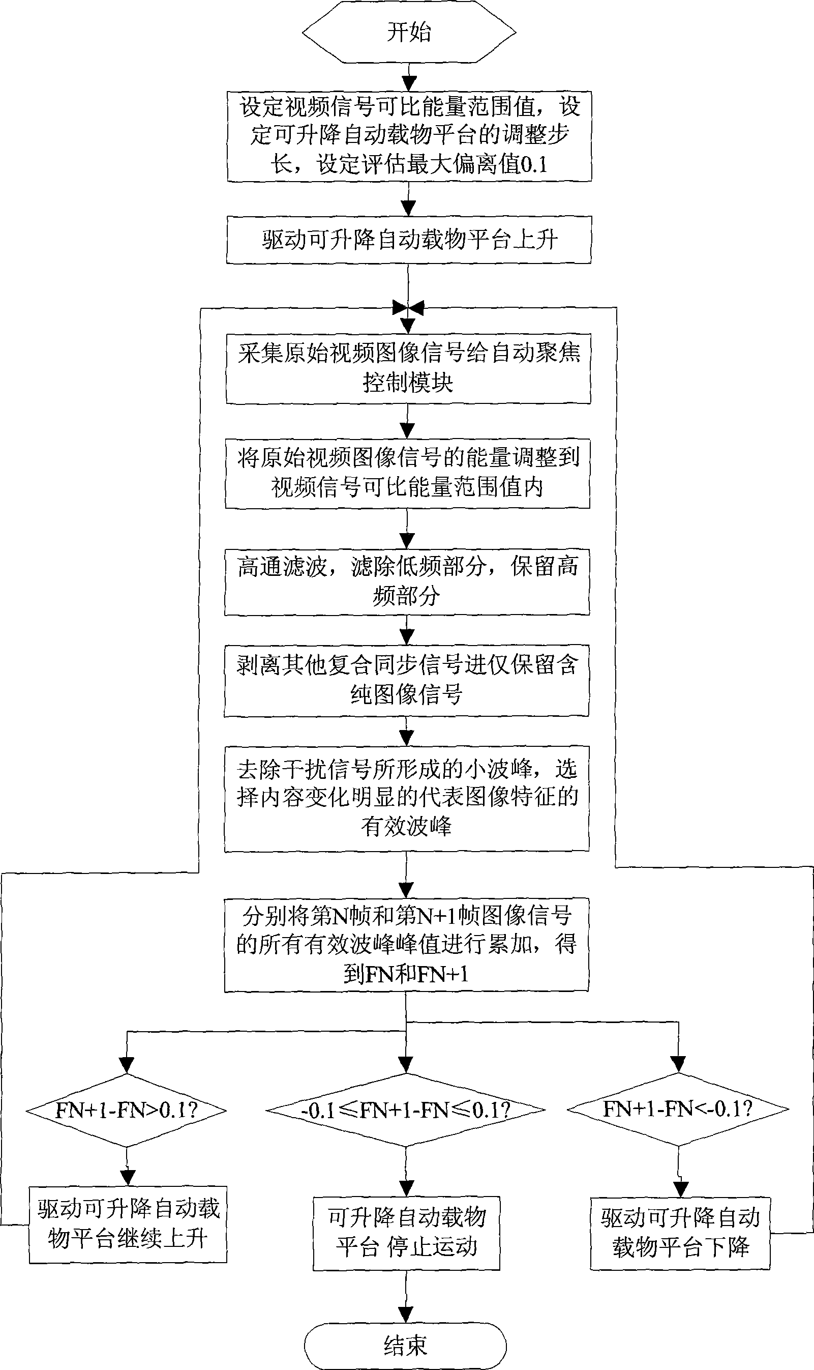 Automatic focusing method and microscope applying the method