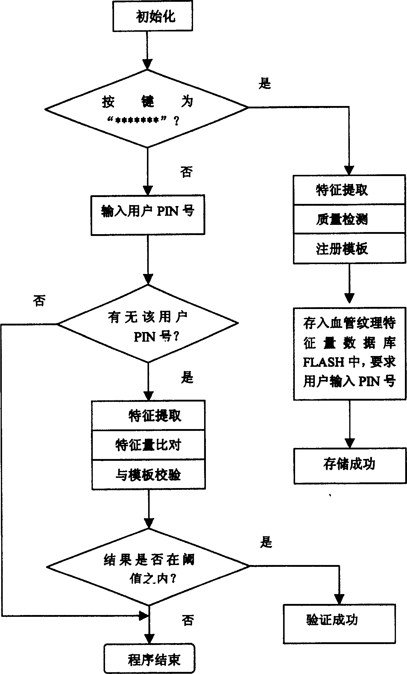 Blood vessel identifying method