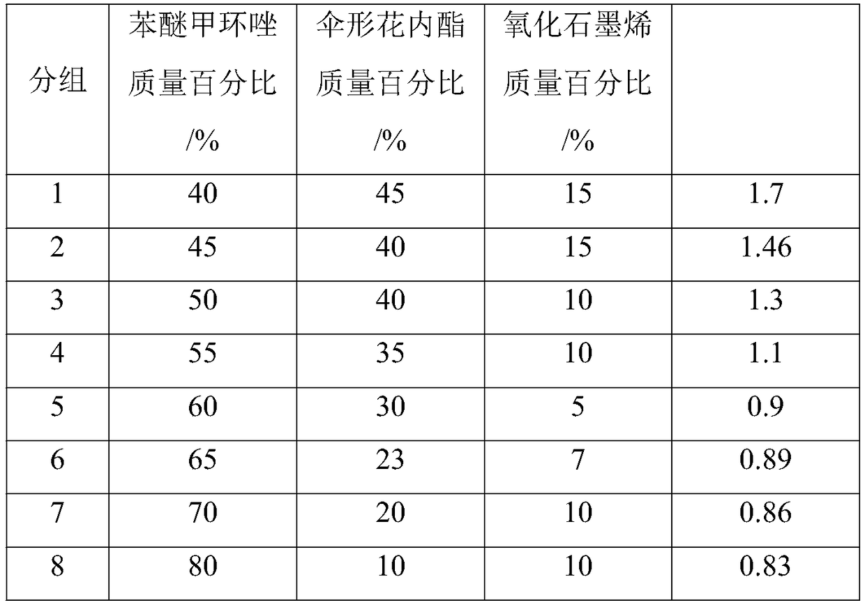 Composition for prevention and control of actinidia chinensis gray mold and fungicide prepared therefrom