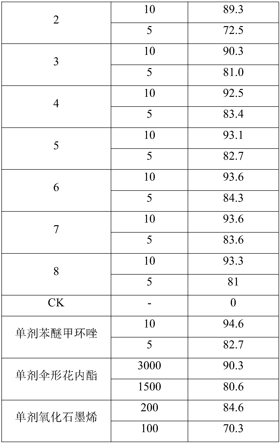 Composition for prevention and control of actinidia chinensis gray mold and fungicide prepared therefrom