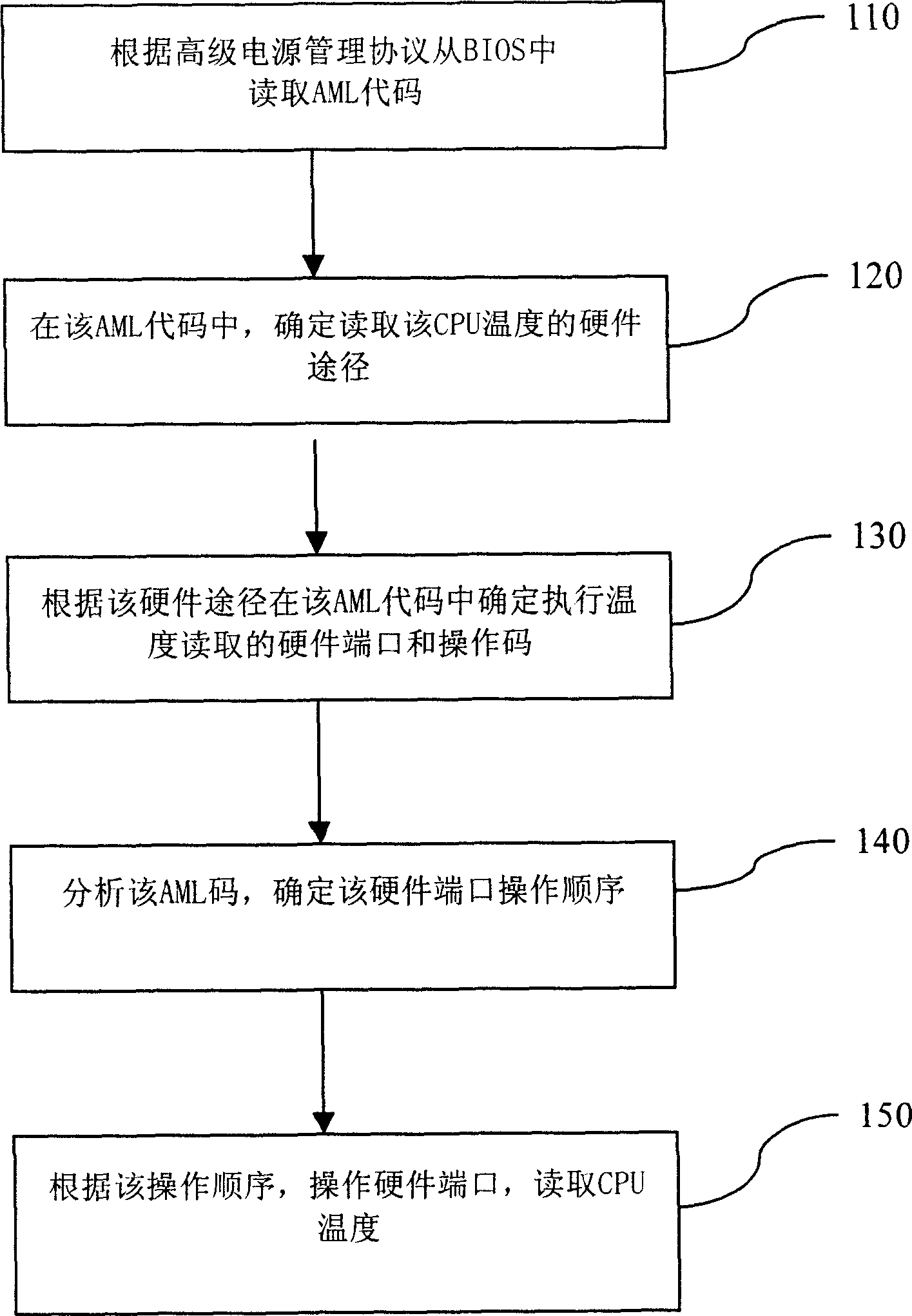 Universal method for reading CPU temperature