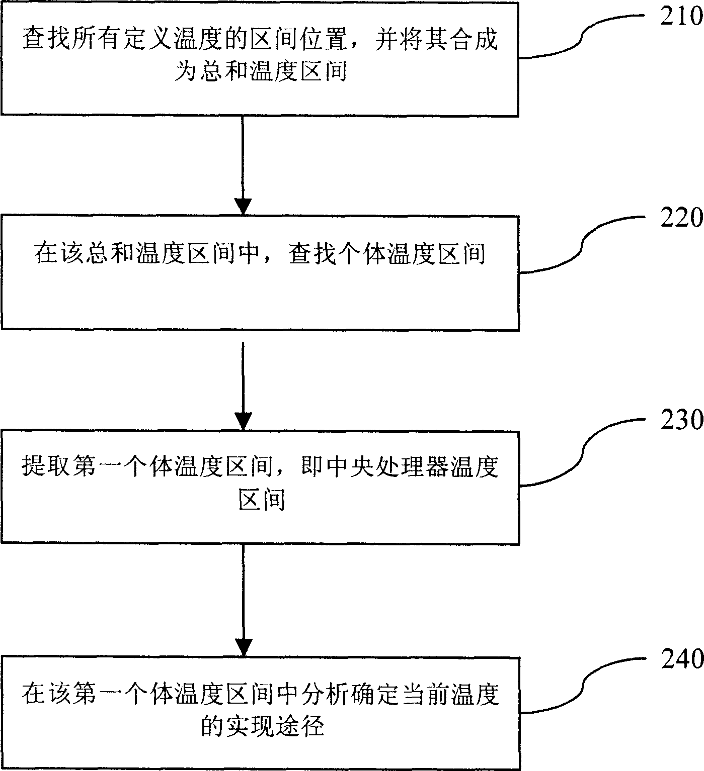 Universal method for reading CPU temperature