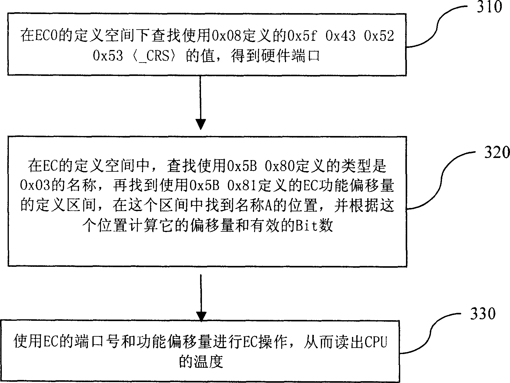 Universal method for reading CPU temperature