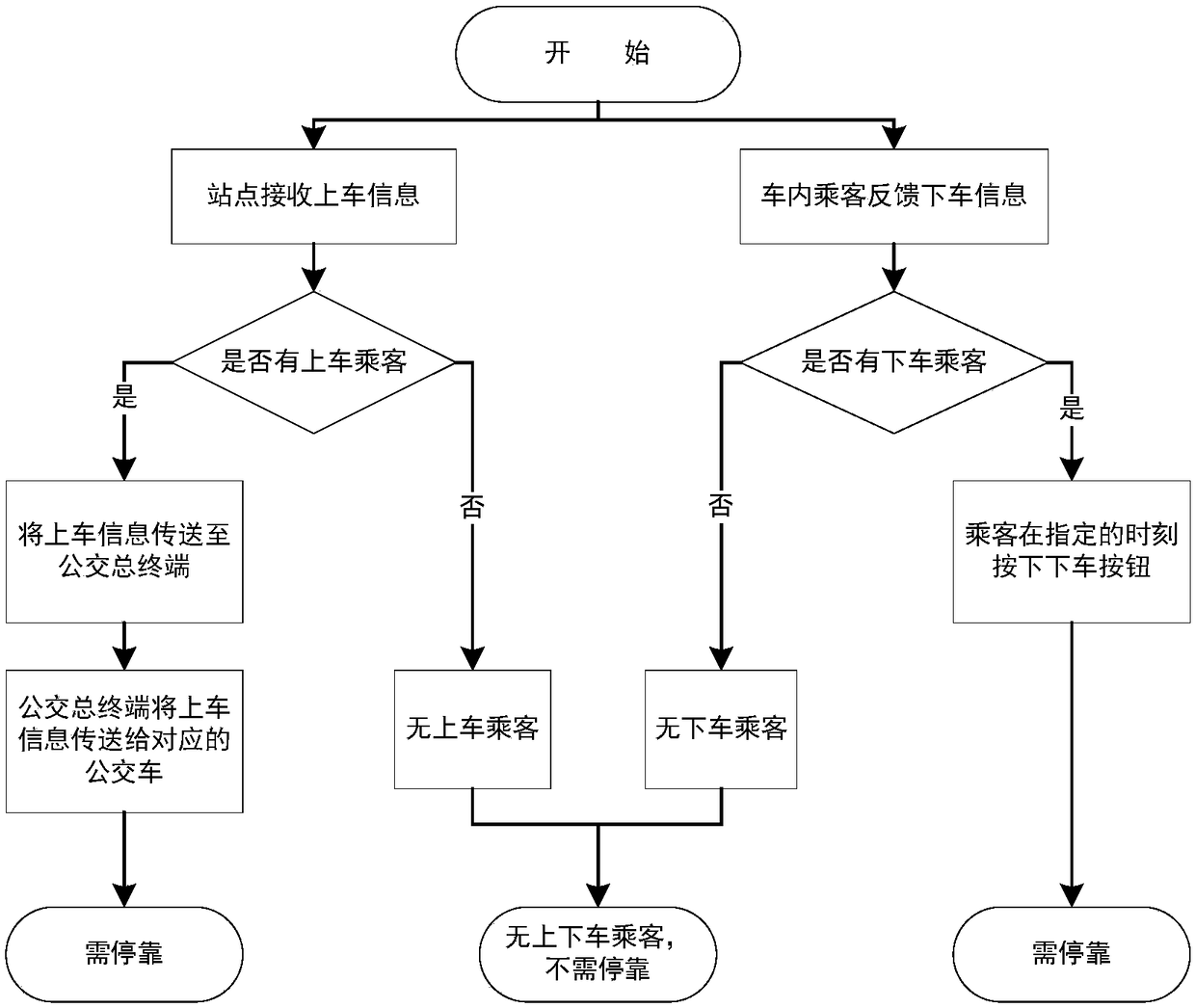 Implementation method and system for bus passing by station where no passengers get on and off without stopping