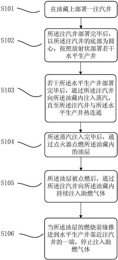 Oil production method and well pattern