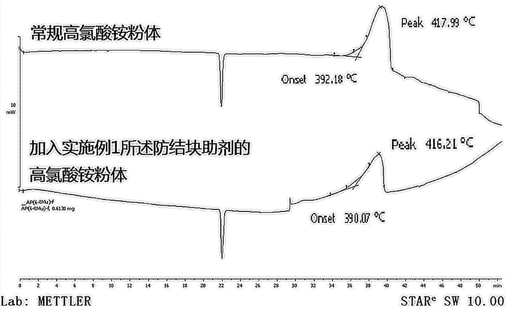 Anti-blocking accessory ingredient for gas production drug oxidizing agent and preparation method of anti-blocking accessory ingredient