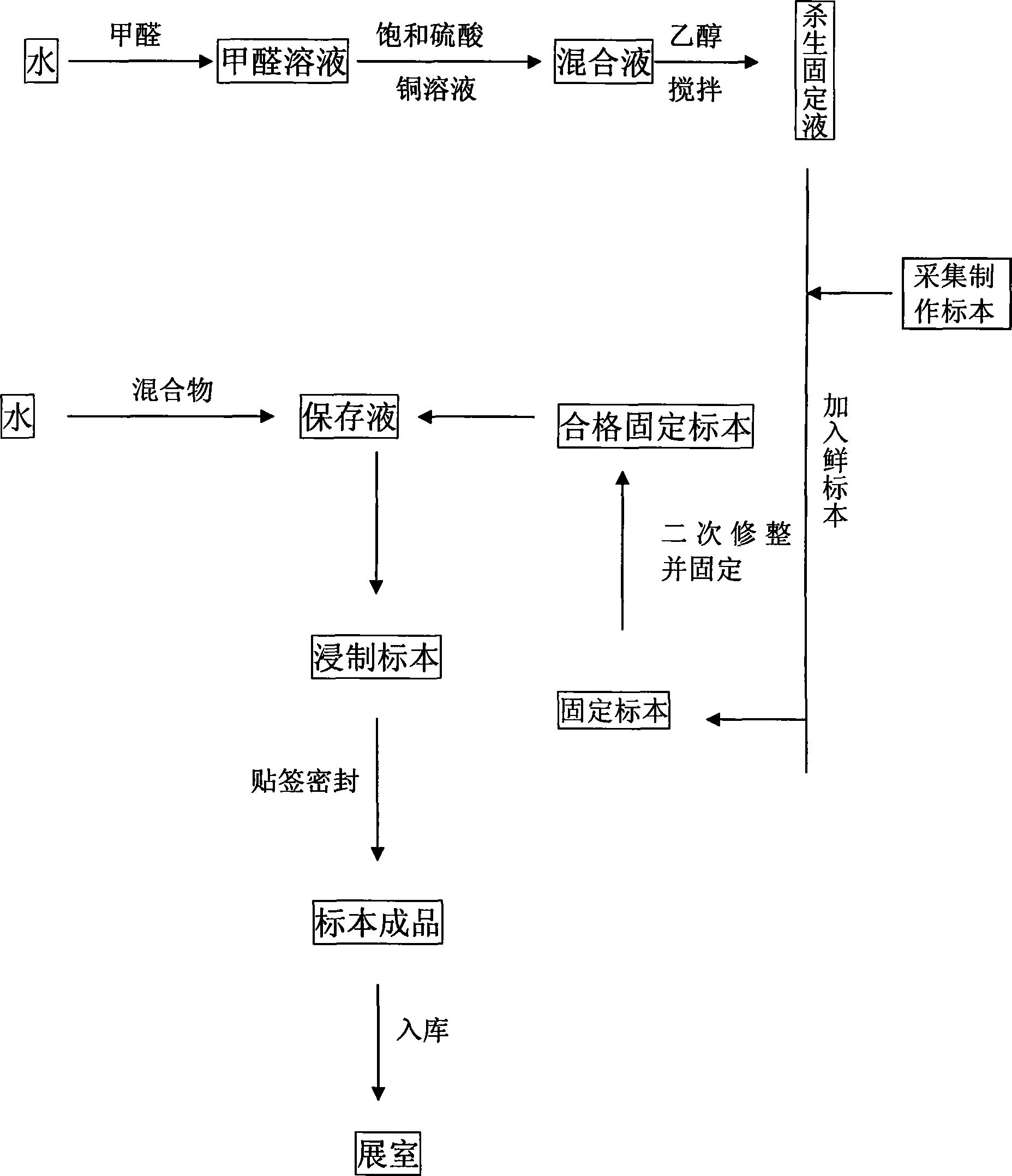 Original plant humid preparation producing method