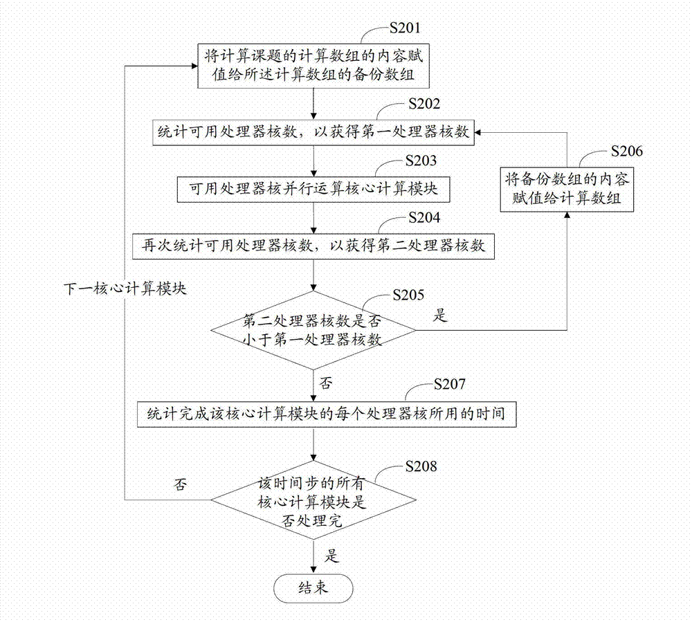 Fault-tolerance method of large-scale heterogeneous parallel computing