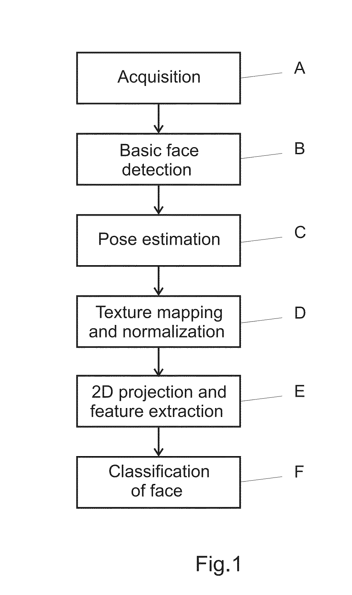 Face pose rectification method and apparatus