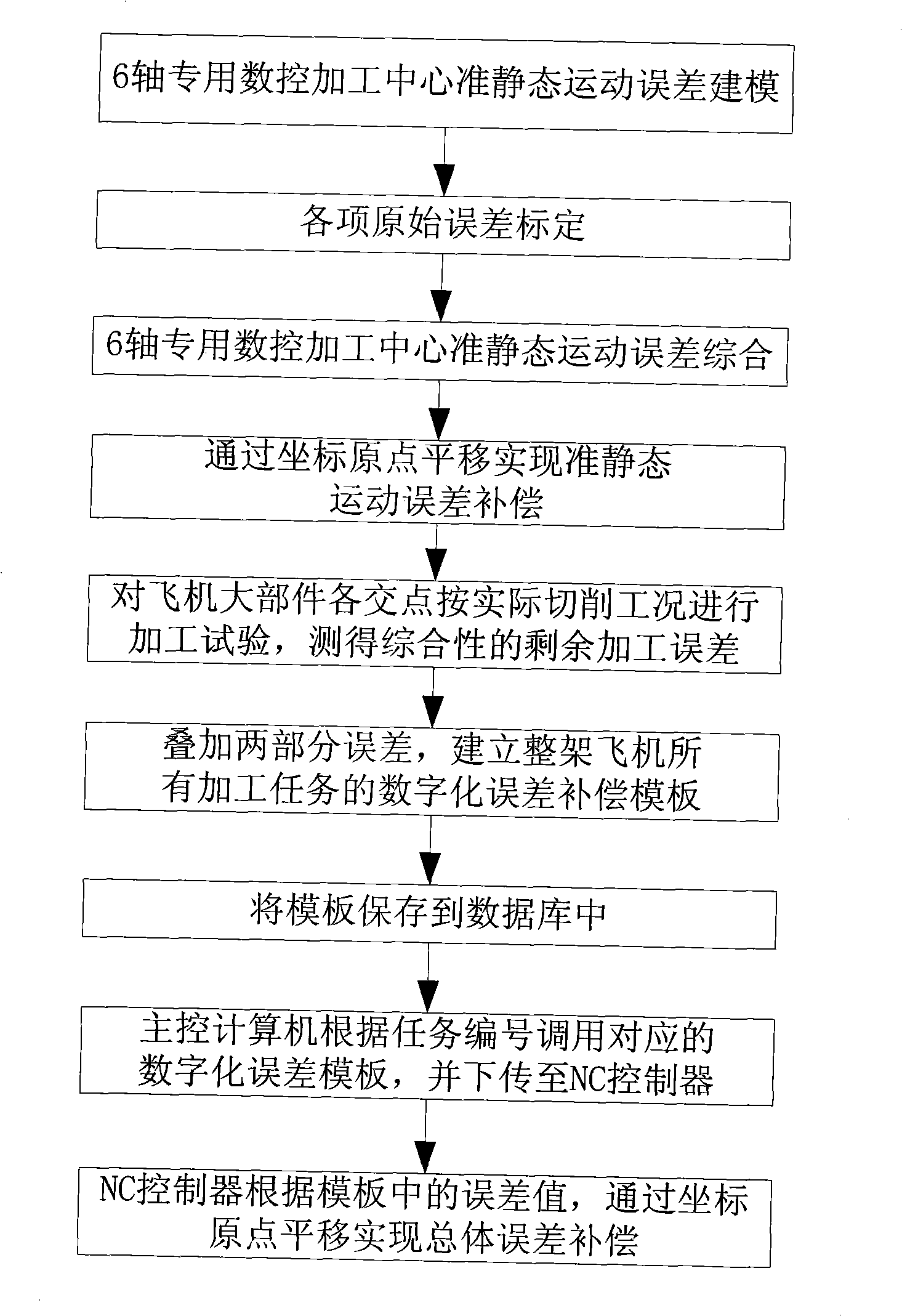 Method for implementing numerical control finish machining for large component of aeroplane based on digitalization error compensation template