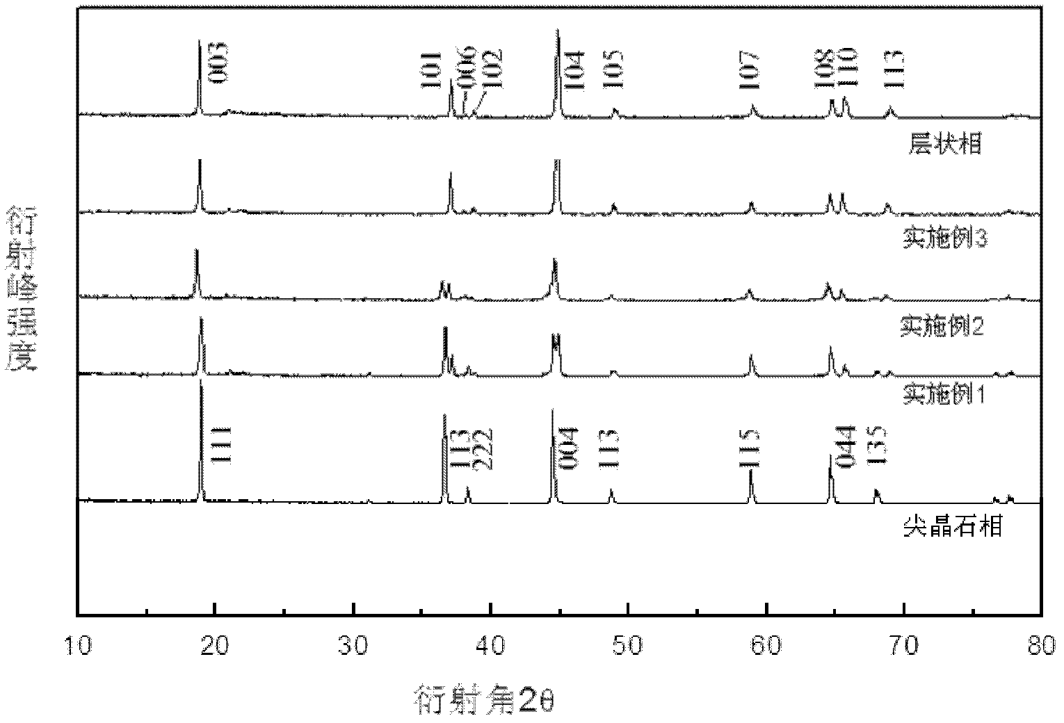 High-voltage lithium ion battery cathode material and preparation method thereof