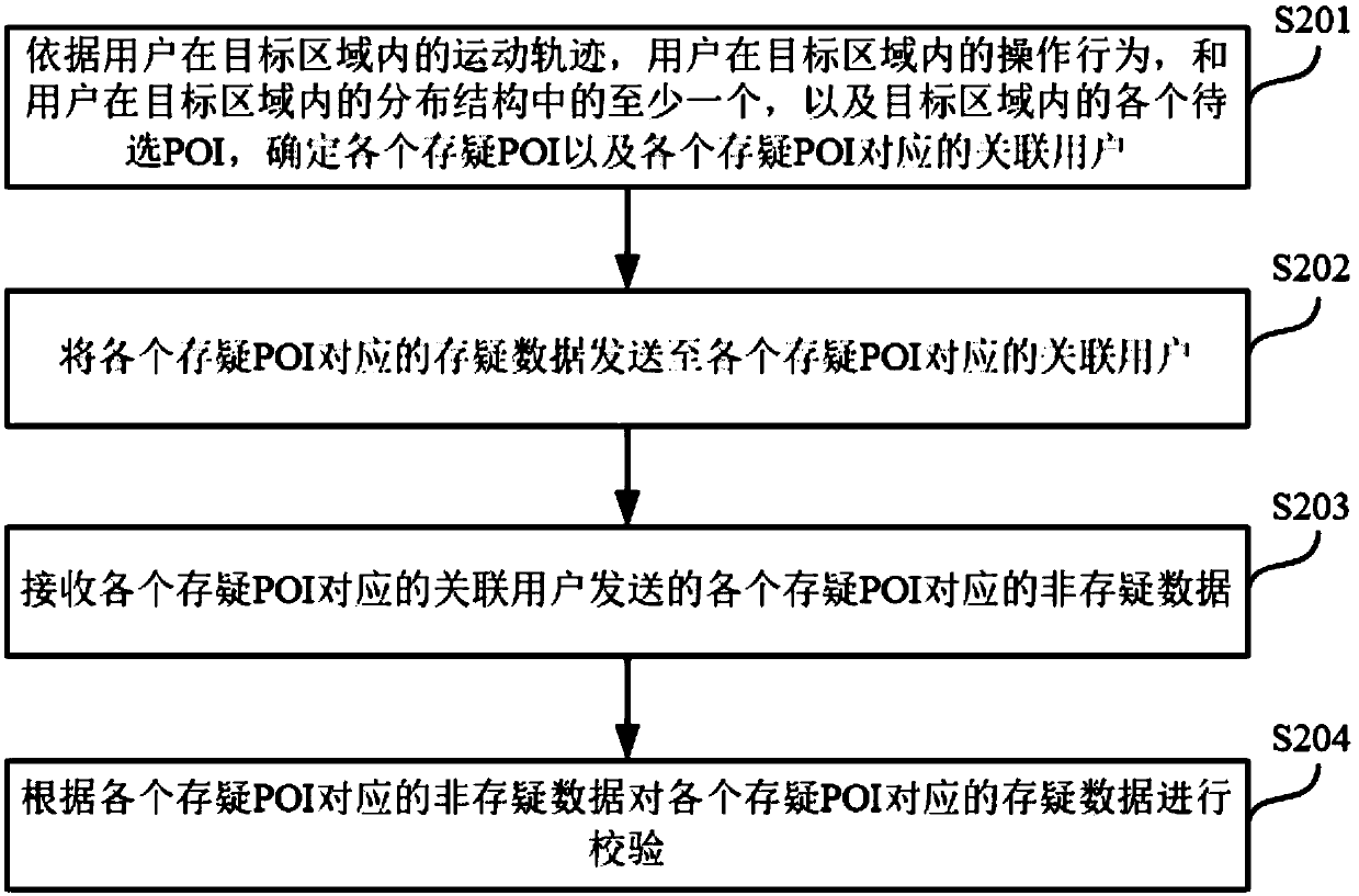 Suspicious POI verification method and device, server and storage medium