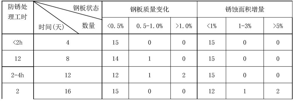 Environment-friendly quick-drying water-based antirust agent and preparation method thereof