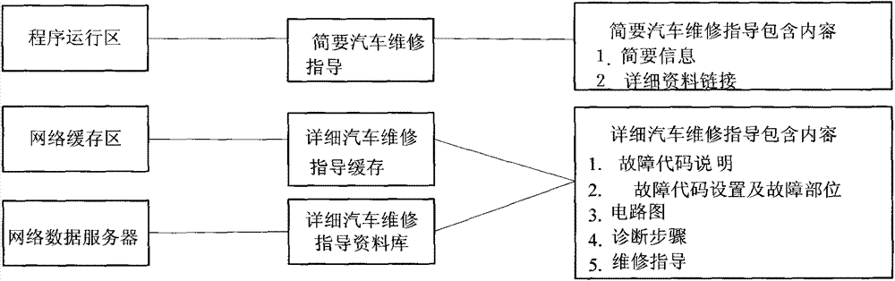 Automobile maintenance guide system and implementation method based on automobile diagnosis equipment