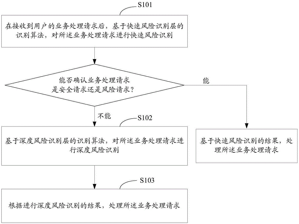 Business processing method and device