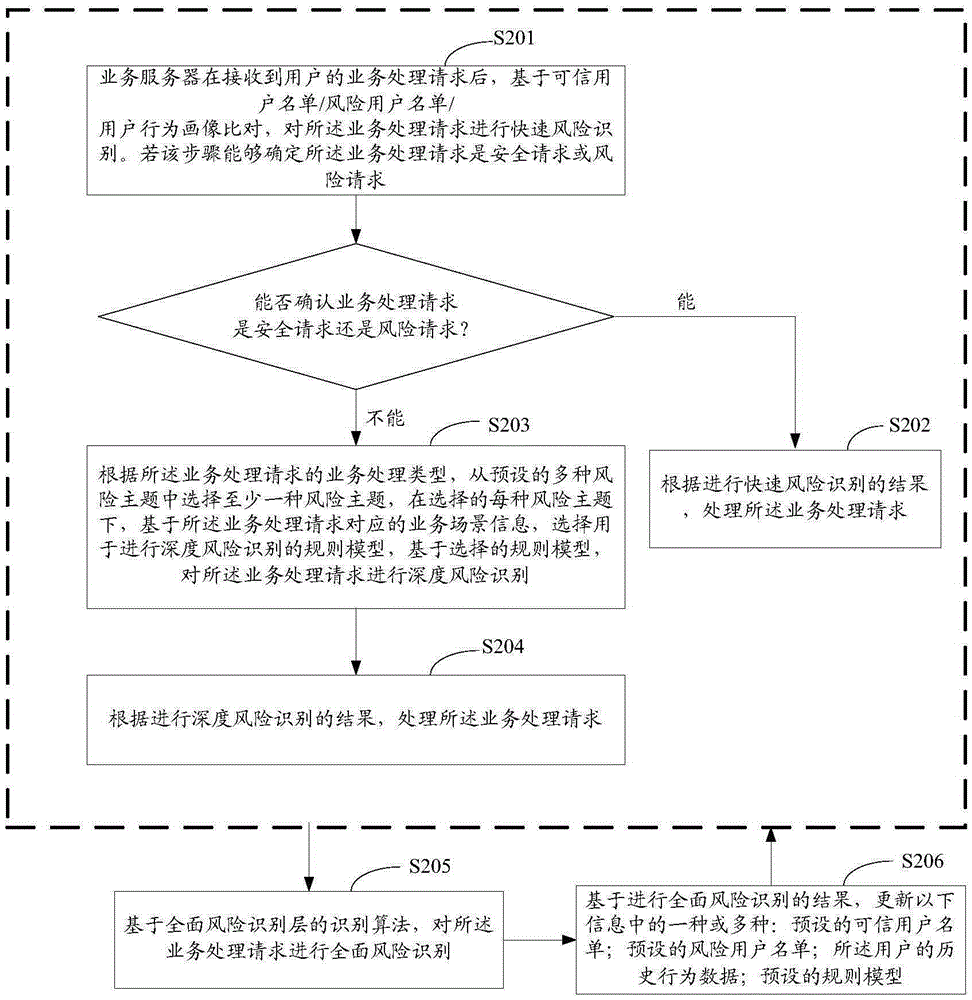 Business processing method and device