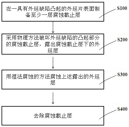 Handling method for epitaxy defect