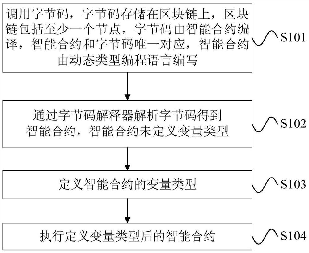 Method and device for integrating dynamic type programming language on block chain