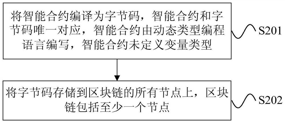 Method and device for integrating dynamic type programming language on block chain