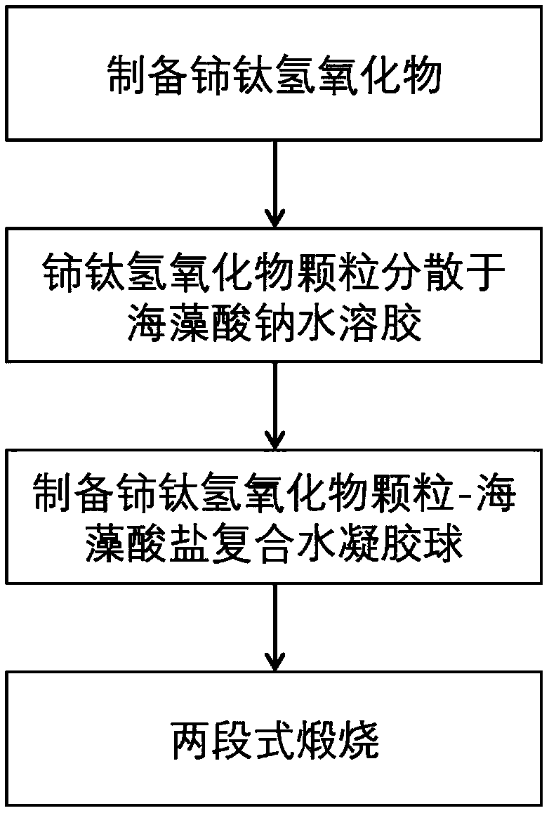 Cerium-titanium oxide mesoporous millimeter-sphere ozone catalyst and preparation method and application thereof