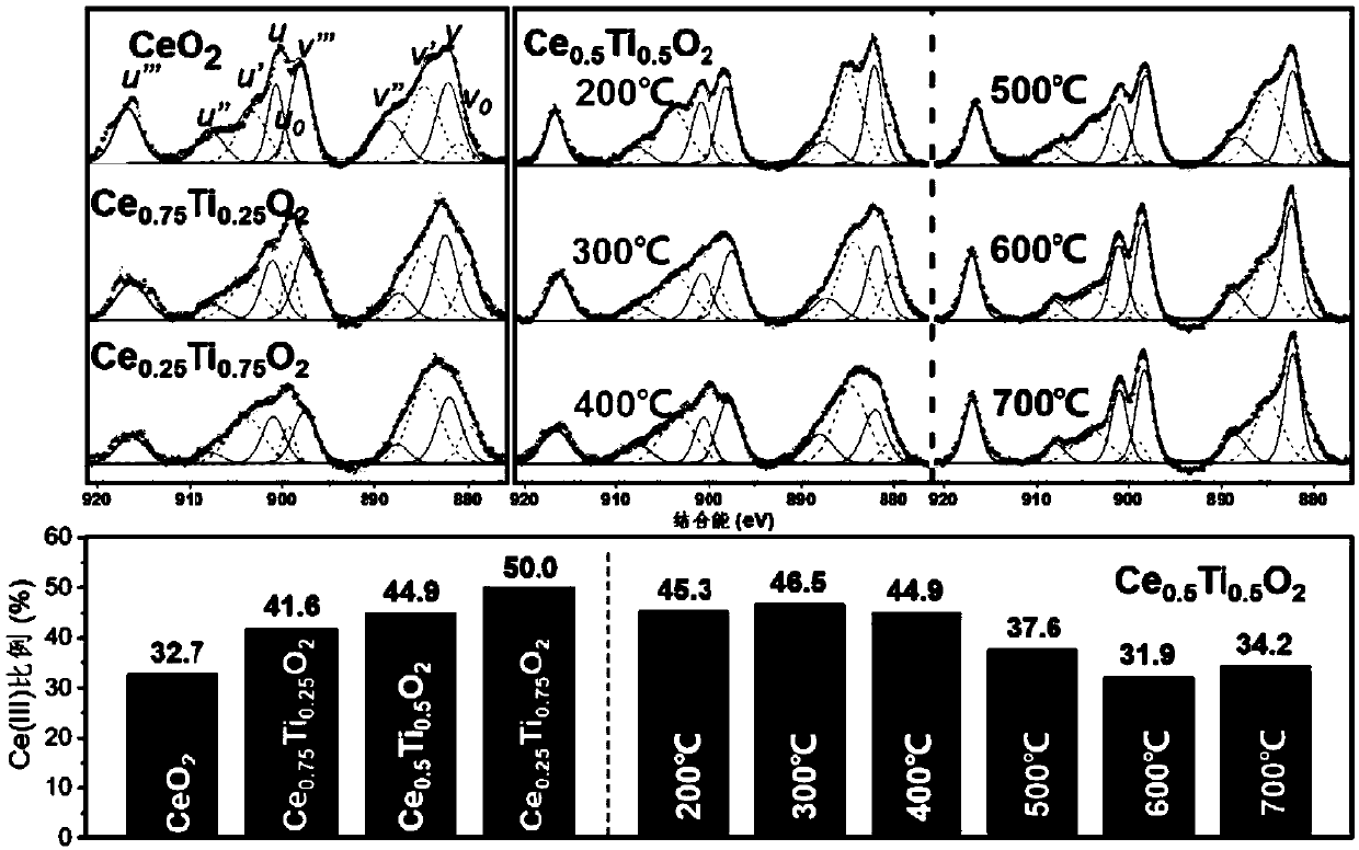 Cerium-titanium oxide mesoporous millimeter-sphere ozone catalyst and preparation method and application thereof