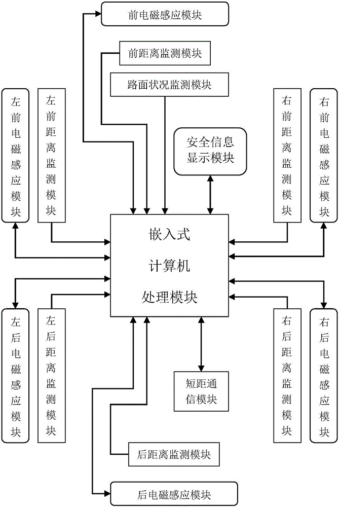 Active anti-collision safety system of automobile and control method thereof