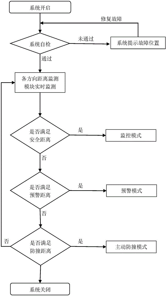 Active anti-collision safety system of automobile and control method thereof