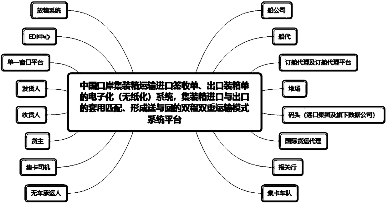 Dual transport system platform of port container transport document electronization and import and export