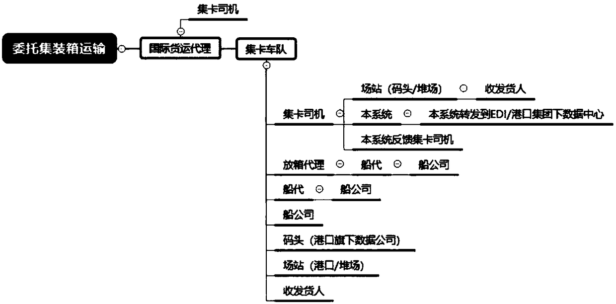 Dual transport system platform of port container transport document electronization and import and export