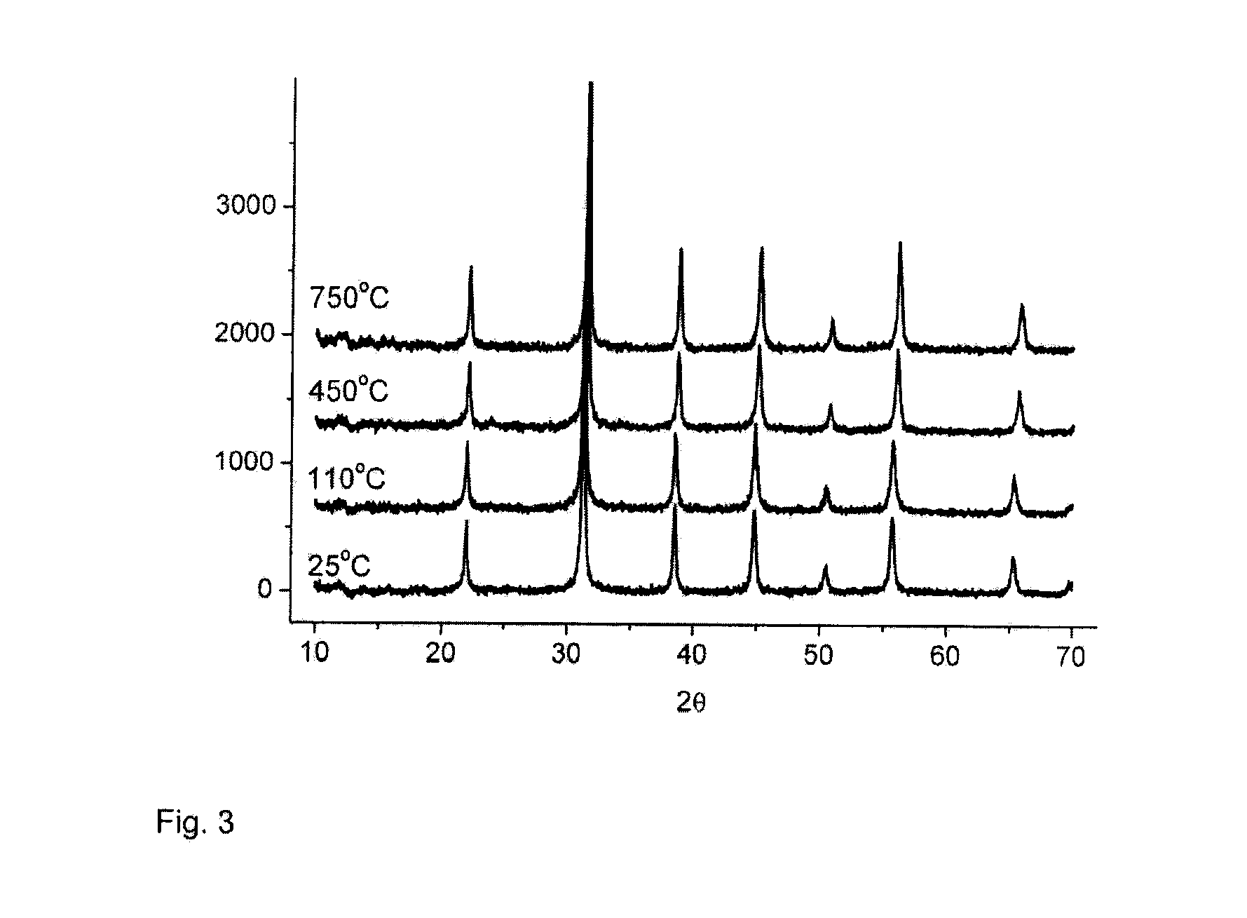 Process of preparing titanates